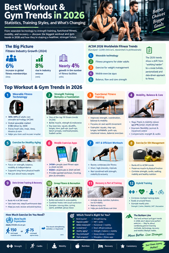 Best Workout & Gym Trends in 2026: Statistics, Training Styles